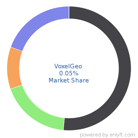 VoxelGeo market share in Data Visualization is about 0.05%