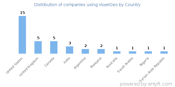 VoxelGeo customers by country