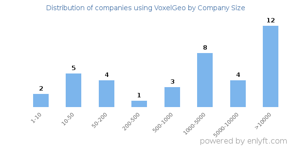 Companies using VoxelGeo, by size (number of employees)
