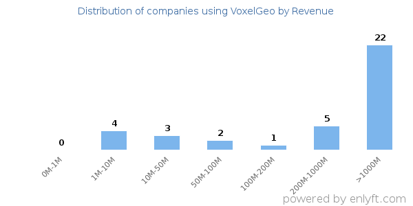 VoxelGeo clients - distribution by company revenue