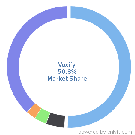 Voxify market share in Contact Center Management is about 50.8%