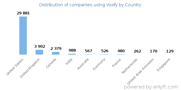 Voxify customers by country