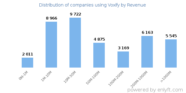 Voxify clients - distribution by company revenue