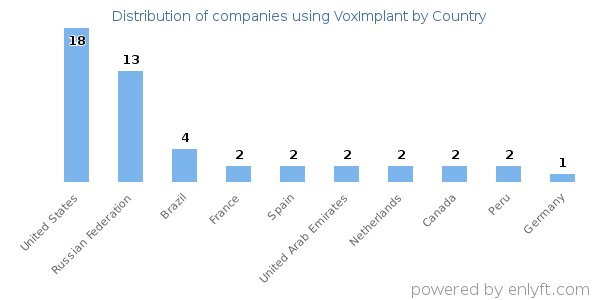VoxImplant customers by country