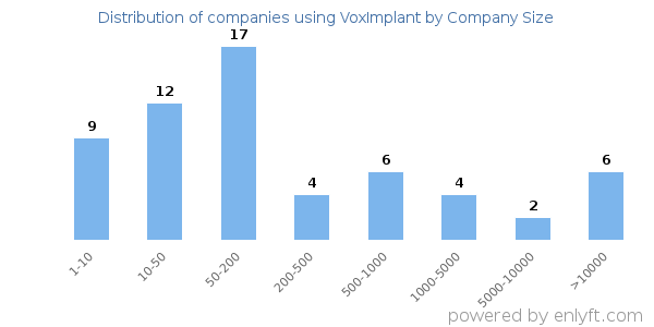 Companies using VoxImplant, by size (number of employees)