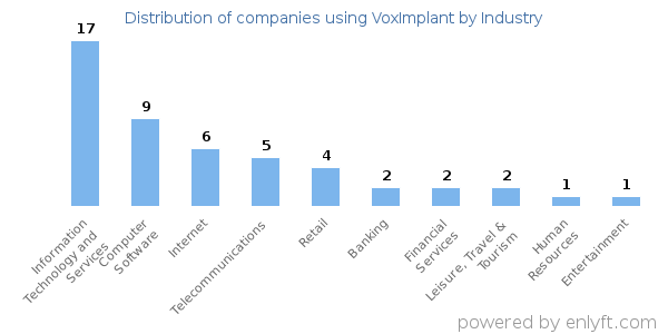 Companies using VoxImplant - Distribution by industry