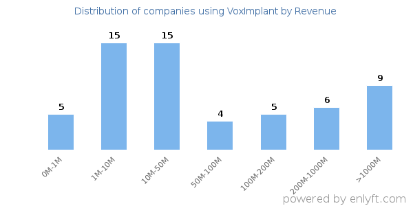 VoxImplant clients - distribution by company revenue