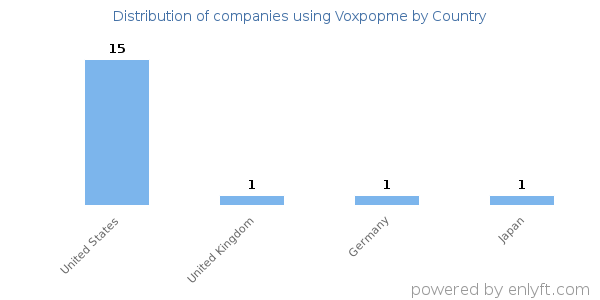 Voxpopme customers by country