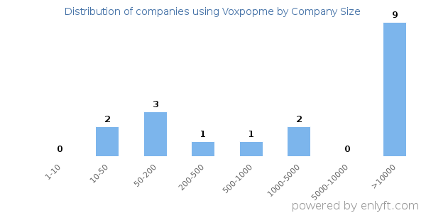 Companies using Voxpopme, by size (number of employees)