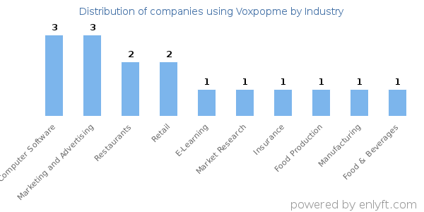 Companies using Voxpopme - Distribution by industry