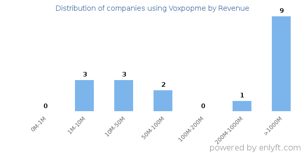 Voxpopme clients - distribution by company revenue