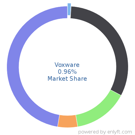 Voxware market share in Inventory & Warehouse Management is about 0.96%