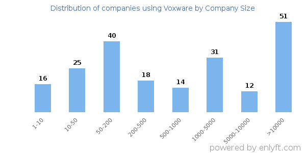 Companies using Voxware, by size (number of employees)