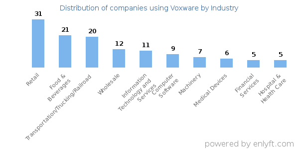 Companies using Voxware - Distribution by industry