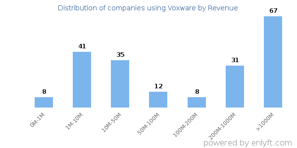 Voxware clients - distribution by company revenue