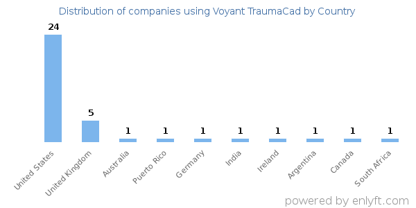 Voyant TraumaCad customers by country