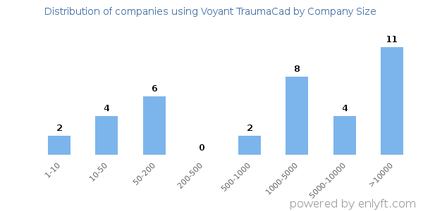 Companies using Voyant TraumaCad, by size (number of employees)