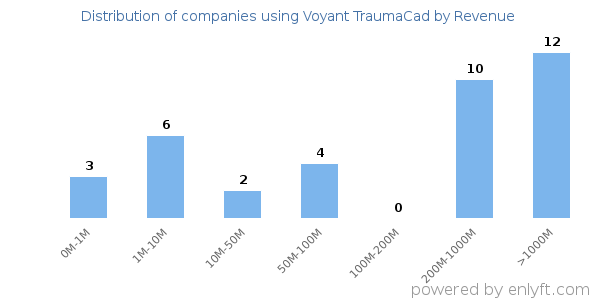 Voyant TraumaCad clients - distribution by company revenue