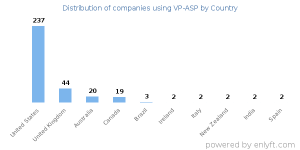 VP-ASP customers by country
