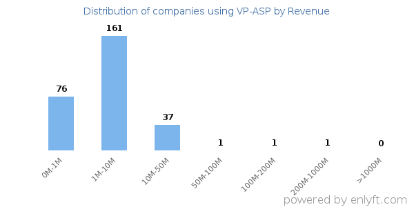 VP-ASP clients - distribution by company revenue