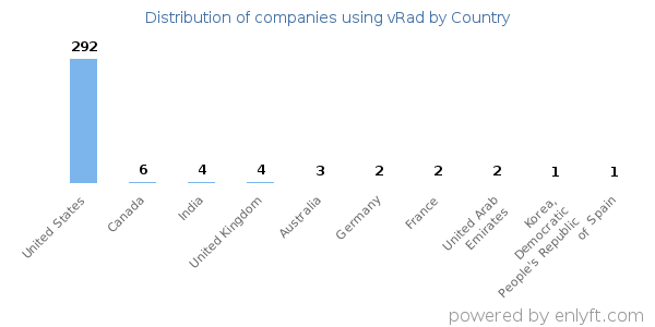 vRad customers by country