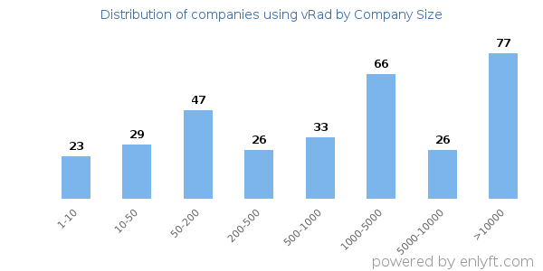 Companies using vRad, by size (number of employees)
