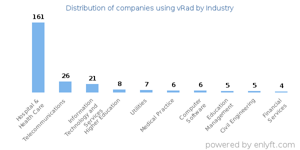 Companies using vRad - Distribution by industry