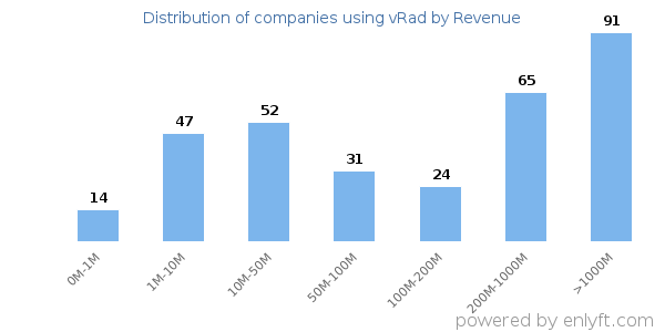 vRad clients - distribution by company revenue