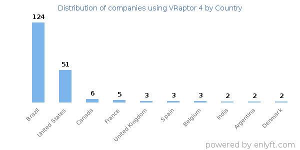 VRaptor 4 customers by country