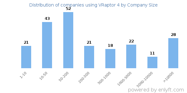Companies using VRaptor 4, by size (number of employees)