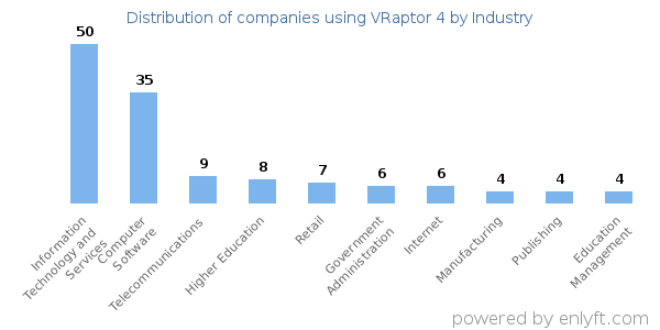 Companies using VRaptor 4 - Distribution by industry
