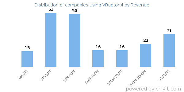 VRaptor 4 clients - distribution by company revenue