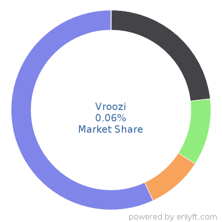 Vroozi market share in Supplier Relationship & Procurement Management is about 0.06%