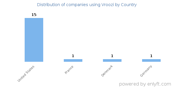 Vroozi customers by country