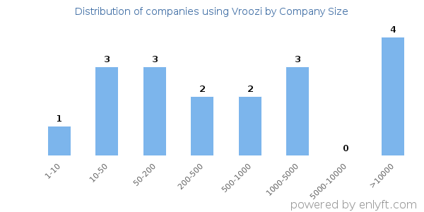Companies using Vroozi, by size (number of employees)