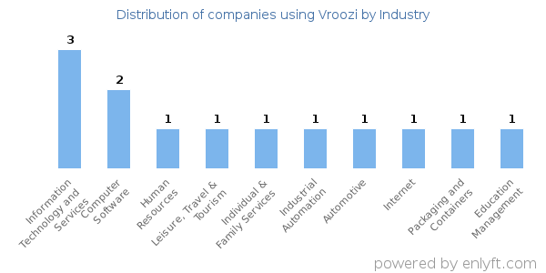 Companies using Vroozi - Distribution by industry