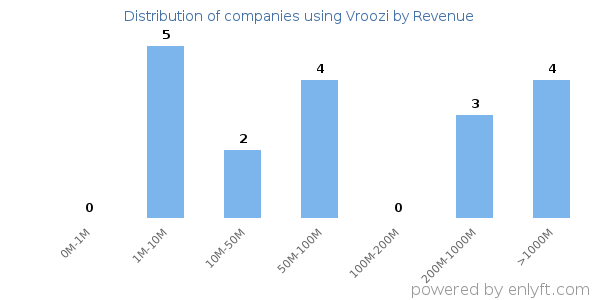 Vroozi clients - distribution by company revenue