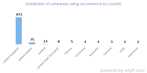 vsCommerce customers by country
