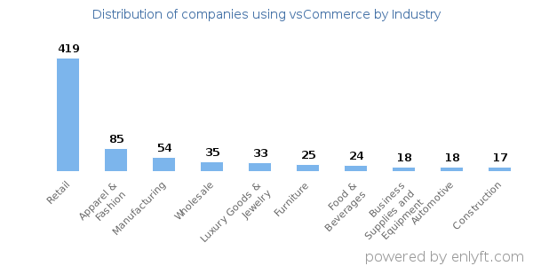 Companies using vsCommerce - Distribution by industry