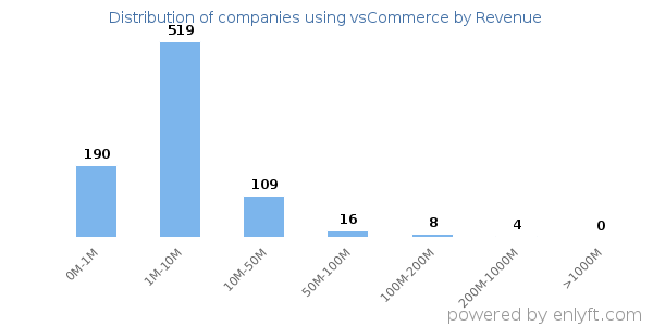 vsCommerce clients - distribution by company revenue