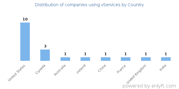 vServices customers by country