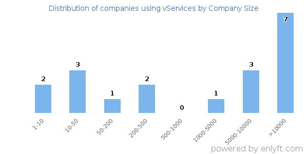 Companies using vServices, by size (number of employees)