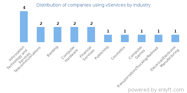 Companies using vServices - Distribution by industry