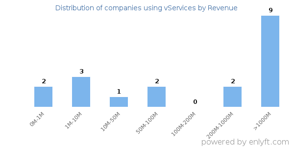 vServices clients - distribution by company revenue