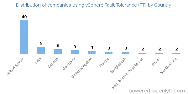 vSphere Fault Tolerance (FT) customers by country