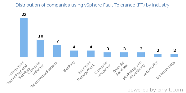 Companies using vSphere Fault Tolerance (FT) - Distribution by industry