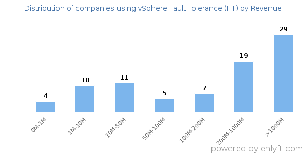 vSphere Fault Tolerance (FT) clients - distribution by company revenue