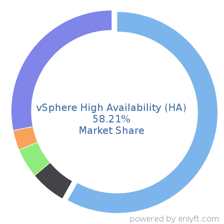 vSphere High Availability (HA) market share in Data Replication & Disaster Recovery is about 58.21%