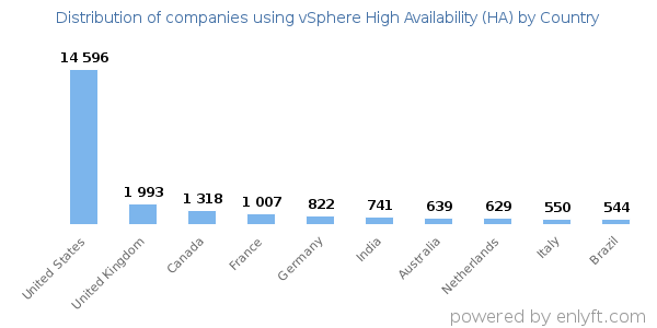 vSphere High Availability (HA) customers by country