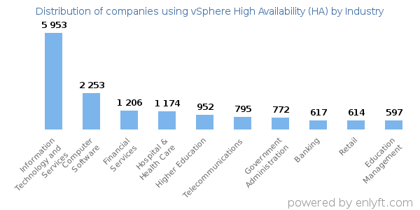 Companies using vSphere High Availability (HA) - Distribution by industry